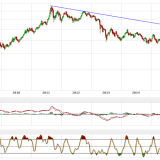 Gold und Silber: Nur kein neues Tief generieren