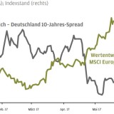 Thema der Woche 25/2017: Nachlassende Risiken beflügeln den europäischen Markt