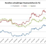 Entspannung in Europa.