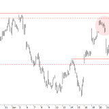 SMI: Wieder kurz vor dem Ausbruch?