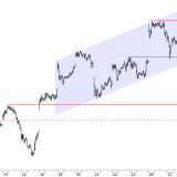 SMI: Der Trend dreht nach unten