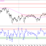 SMI: Vorzeichen sind neutral bis negativ