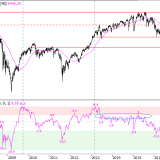 SMI: Marktüberhitzung nie im Sommer