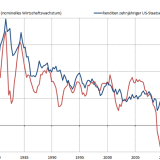 Was ist der faire Zins für eine sichere Anleihe?