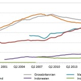 Fünf Gründe für das Wachstumspotenzial in Schwellenländern