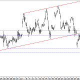 Dax: Erholungen sind Verkaufschancen