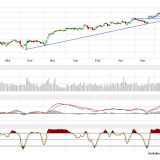 Dax und Dow Jones:  Das ist ja mal wieder gutgegangen