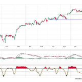Dax und Dow Jones: Verbesserung in Sicht