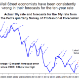Einmal muss es doch stimmen.