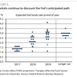 Das Dilemma der US-Notenbank.