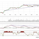 Dax und Dow Jones:  Der eine kann’s, der andre nicht