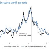 Stark schwindende Spreads.