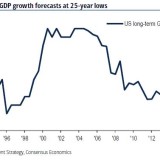Magere Wachstumsaussichten.