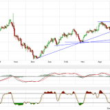 Gold und Silber: Unterstützungen halten, und Kaufsignale helfen
