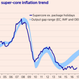 Weit weg vom normalen Inflationspfad.