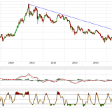 Gold und Silber: Kämpfen um Unterstützungsmarken