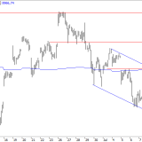 SMI: Trend zur Schwäche
