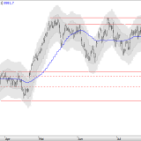 SMI: Korrekturgefahr nimmt zu