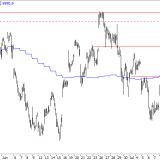 SMI: Verkaufsdruck nimmt zu
