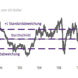 Thema der Woche 28/2017: Schwellenländer-Währungen im Vergleich zum US-Dollar