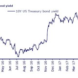 Auf und Ab am Bondmarkt.