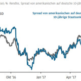 Thema der Woche 31/2017: Der Euro zeigt Stärke