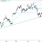 Dax: Weichenstellung rückt näher