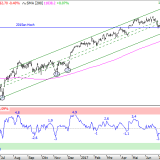 Dax: Weichenstellung unmittelbar voraus