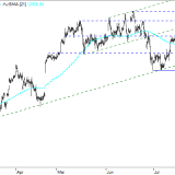 Dax: Saisonal schwierige Phase voraus
