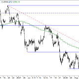 Dax: Käufer bleiben zurückhaltend