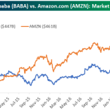 Amazon gegen Alibaba: das Duell der Online-Giganten.