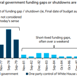 US-Regierung: Zahlungsengpässe sind die Regel, nicht die Ausnahme.