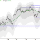 Dax: Widerstände häufen sich