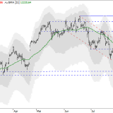 Dax: Abwärtstrend bleibt stark
