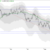 Dax: Vom Abwärts- zum Seitwärtstrend?