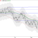 Dax: Vom Trend zur Seitwärtsbewegung