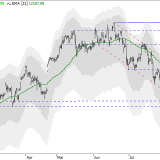 Dax: Neues Schwächesignal