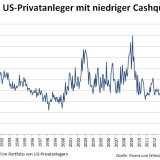 Der meistgehasste Bullenmarkt?