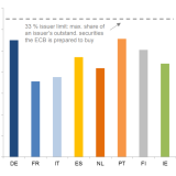 Der EZB gehen die Staatsanleihen aus.