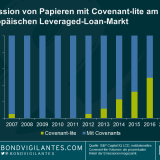 Die Verschlechterung von Covenants am europäischen Leveraged-Loan-Markt