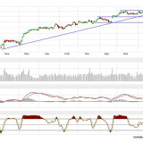 Dax und Dow Jones: ...und jetzt wieder nach oben, oder?
