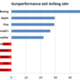 Die besten Pferde im Dow.