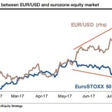 Eurostärke belastet den europäischen Aktienmarkt. 