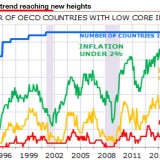 Wo bleibt die Teuerung?