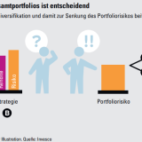 Risiken im Dauertest