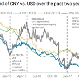 Wie China die Dollarschwäche steuert.