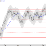 SMI: Noch zu wenig Käufer