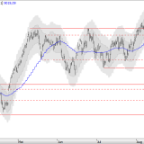 SMI: Mehr Verluste nach Pause?