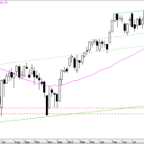 SMI: Noch wenig Nachfrage