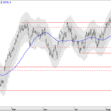 SMI: Erholung bald vorbei?